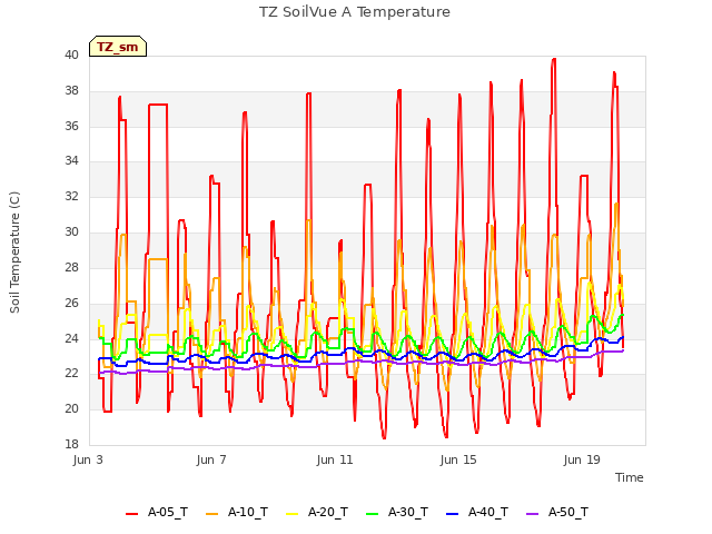 Explore the graph:TZ SoilVue A Temperature in a new window