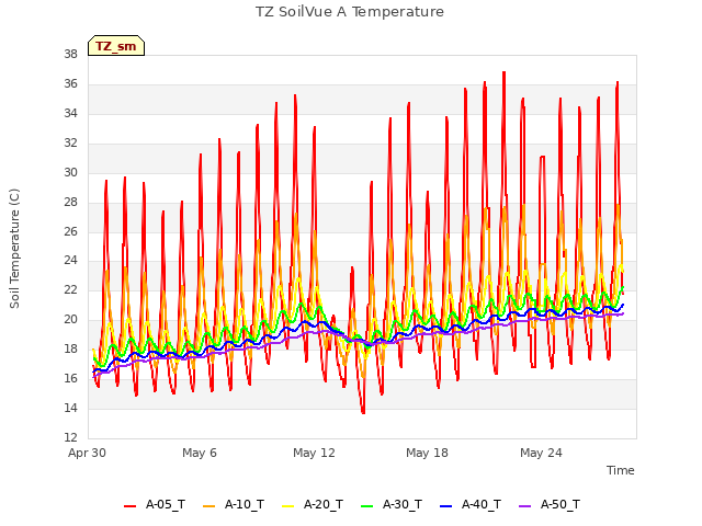 Graph showing TZ SoilVue A Temperature