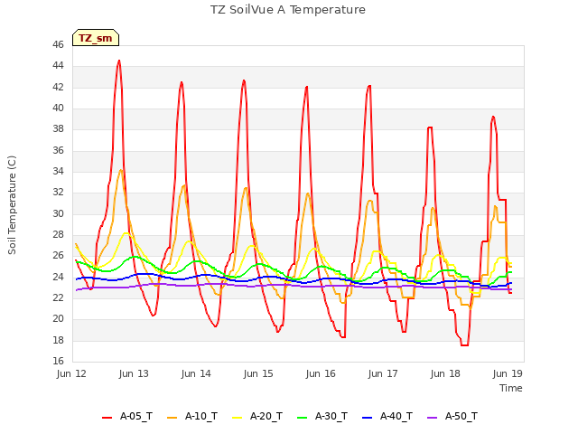 Graph showing TZ SoilVue A Temperature