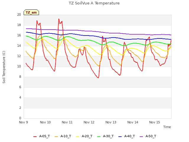 Graph showing TZ SoilVue A Temperature