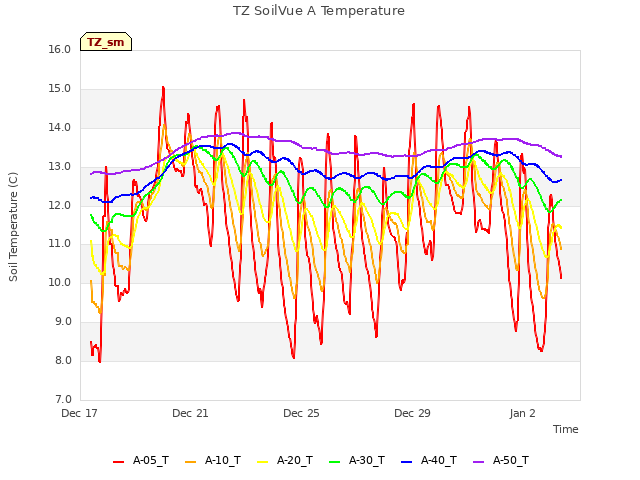 Explore the graph:TZ SoilVue A Temperature in a new window