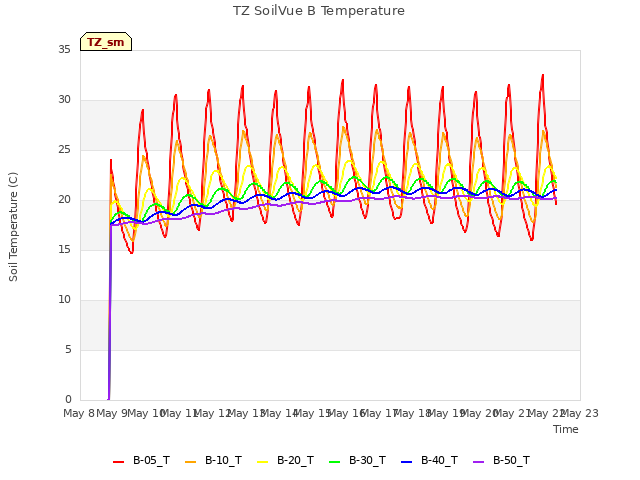 Graph showing TZ SoilVue B Temperature