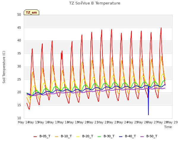 Graph showing TZ SoilVue B Temperature