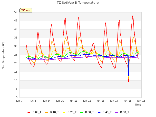 plot of TZ SoilVue B Temperature