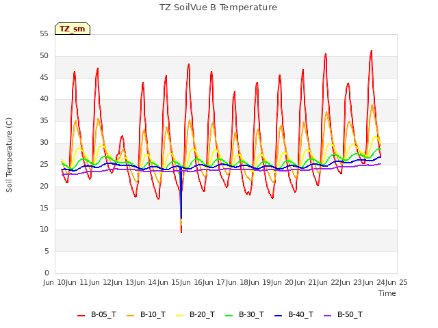 plot of TZ SoilVue B Temperature