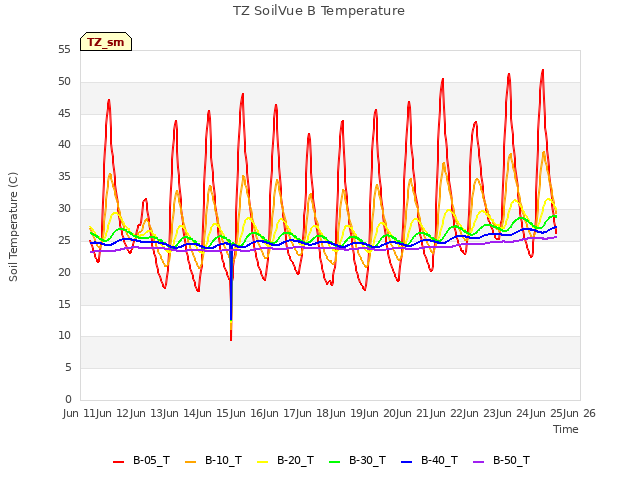 plot of TZ SoilVue B Temperature