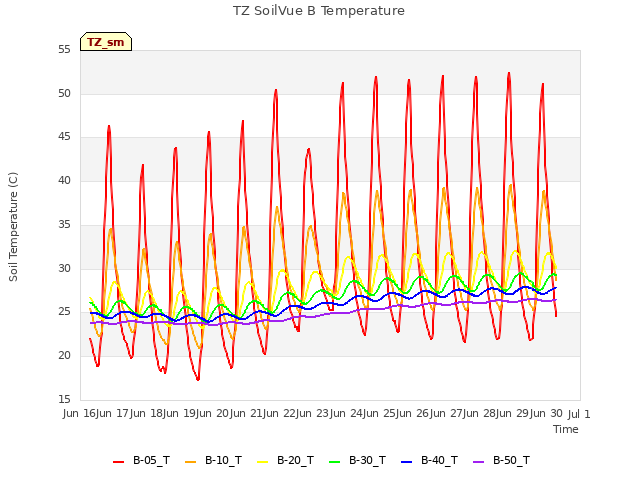 plot of TZ SoilVue B Temperature