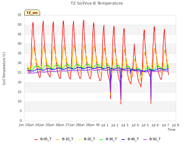 plot of TZ SoilVue B Temperature