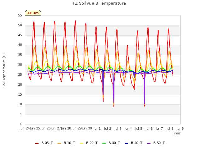 plot of TZ SoilVue B Temperature