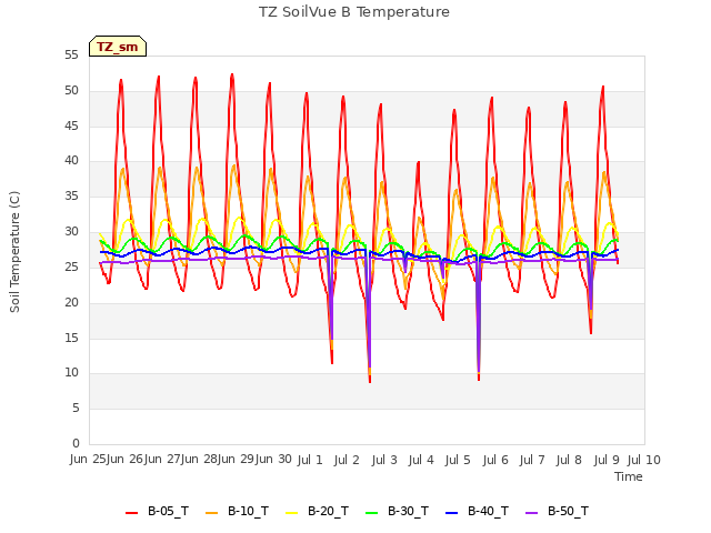 plot of TZ SoilVue B Temperature