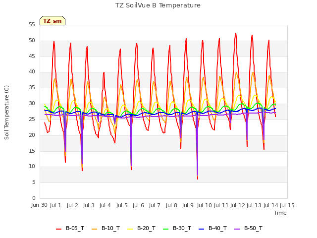 plot of TZ SoilVue B Temperature