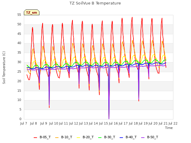 plot of TZ SoilVue B Temperature