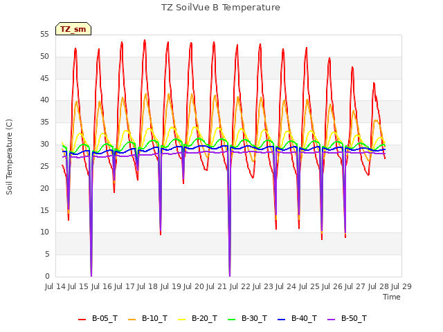 plot of TZ SoilVue B Temperature