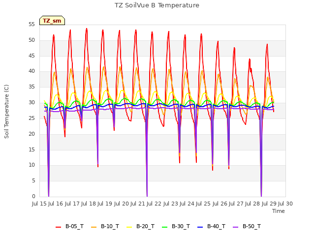 plot of TZ SoilVue B Temperature