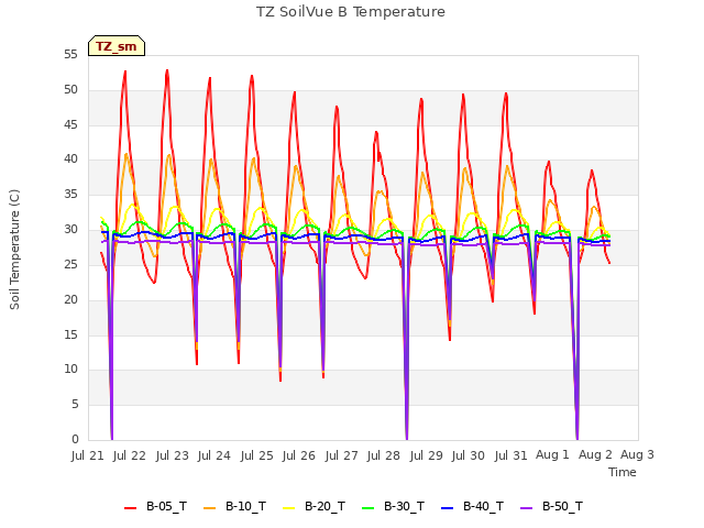 plot of TZ SoilVue B Temperature