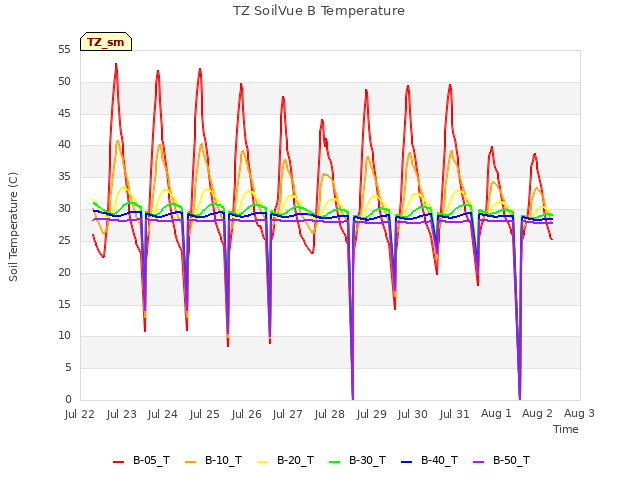 plot of TZ SoilVue B Temperature