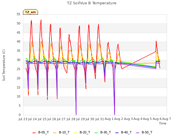 plot of TZ SoilVue B Temperature