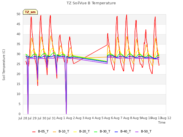 plot of TZ SoilVue B Temperature