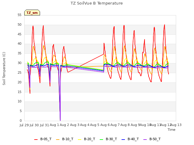 plot of TZ SoilVue B Temperature