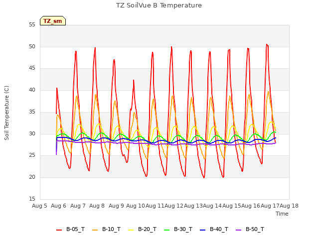 plot of TZ SoilVue B Temperature