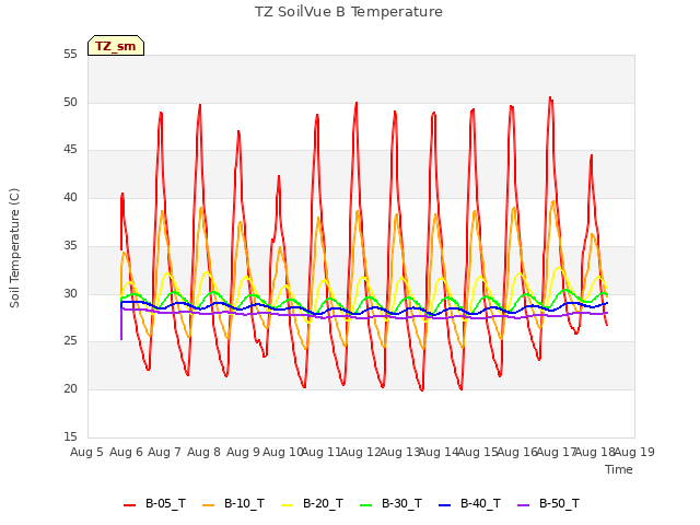 plot of TZ SoilVue B Temperature