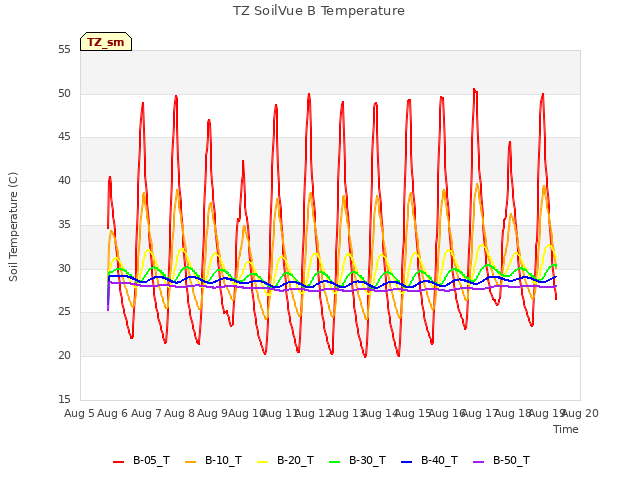 plot of TZ SoilVue B Temperature