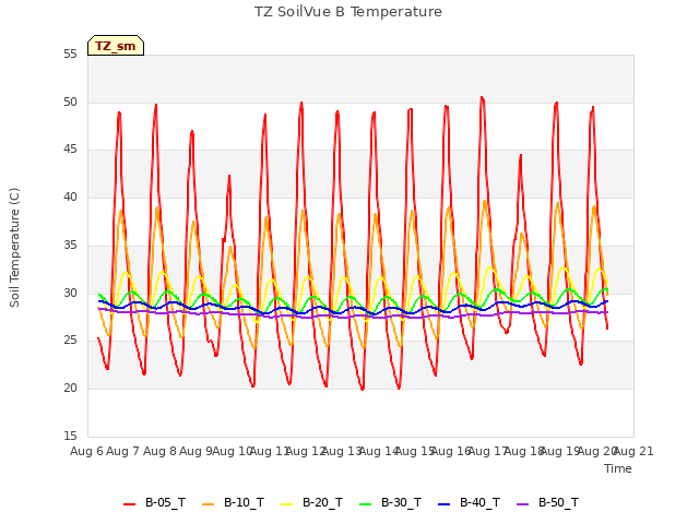 plot of TZ SoilVue B Temperature