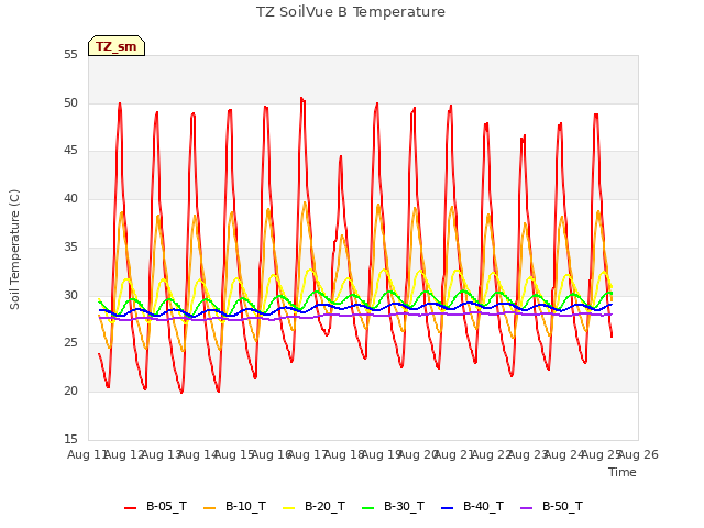 plot of TZ SoilVue B Temperature