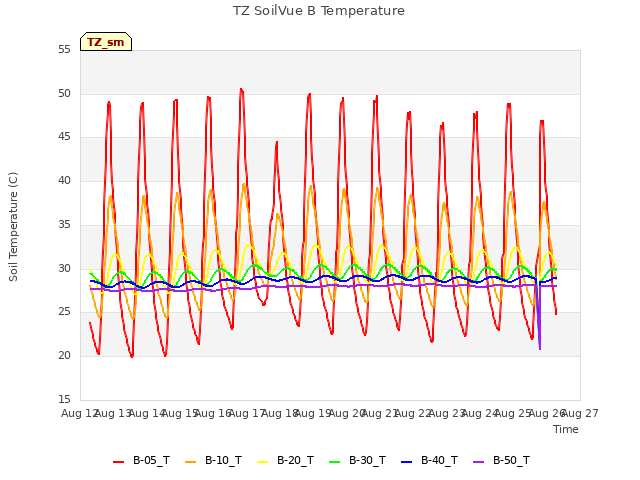 plot of TZ SoilVue B Temperature