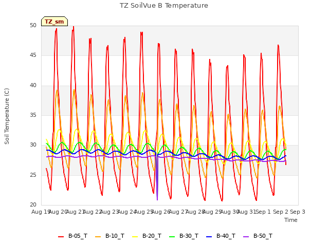 plot of TZ SoilVue B Temperature