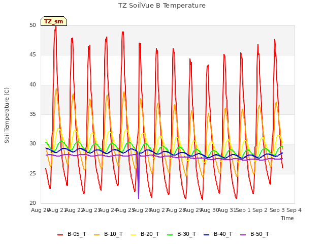 plot of TZ SoilVue B Temperature