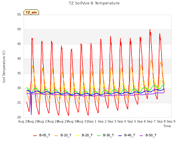 plot of TZ SoilVue B Temperature