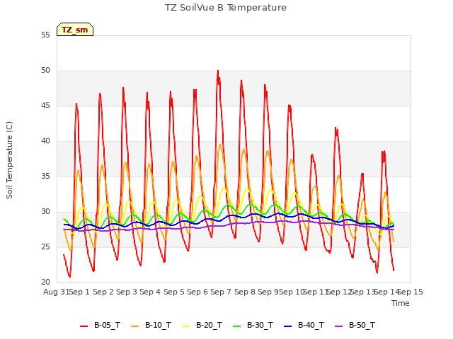 plot of TZ SoilVue B Temperature