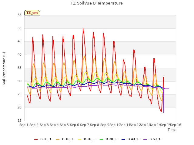 plot of TZ SoilVue B Temperature