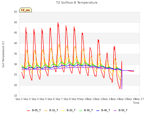 plot of TZ SoilVue B Temperature