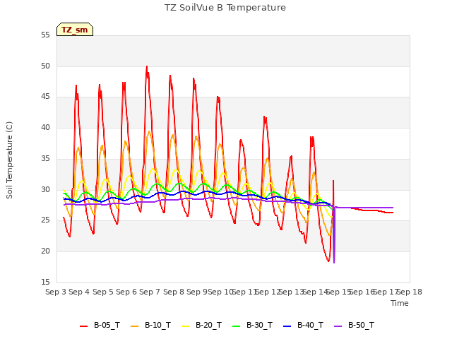 plot of TZ SoilVue B Temperature