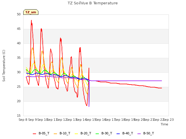 plot of TZ SoilVue B Temperature