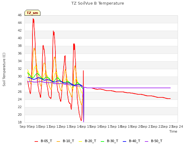 plot of TZ SoilVue B Temperature