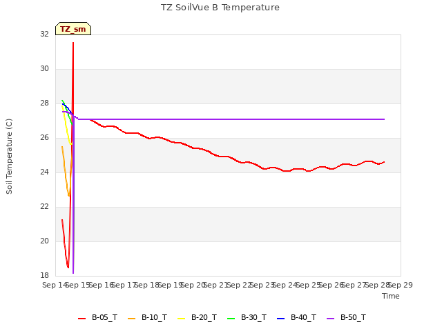 plot of TZ SoilVue B Temperature