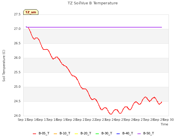 plot of TZ SoilVue B Temperature