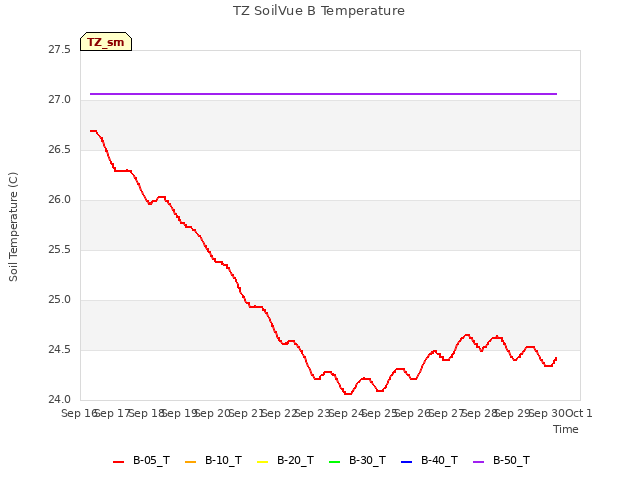 plot of TZ SoilVue B Temperature