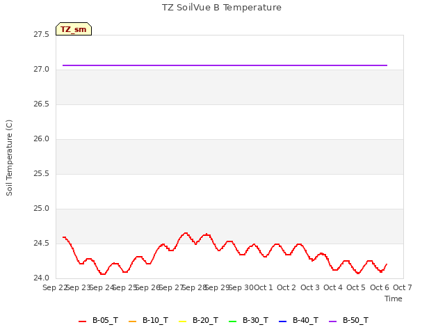 plot of TZ SoilVue B Temperature