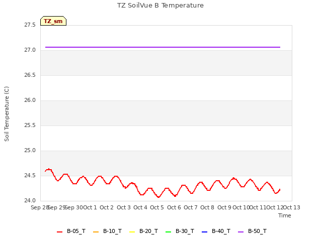 plot of TZ SoilVue B Temperature