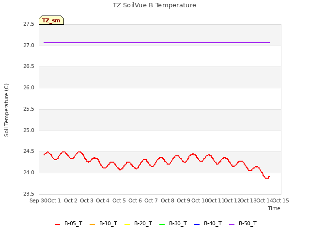 plot of TZ SoilVue B Temperature