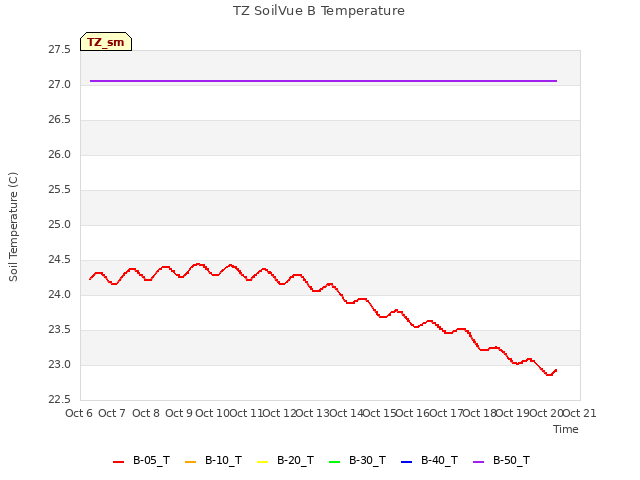 plot of TZ SoilVue B Temperature