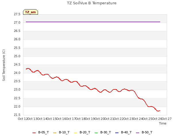 plot of TZ SoilVue B Temperature