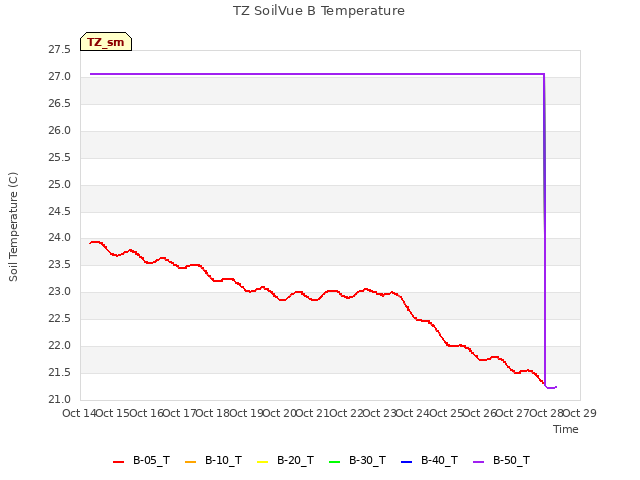 plot of TZ SoilVue B Temperature