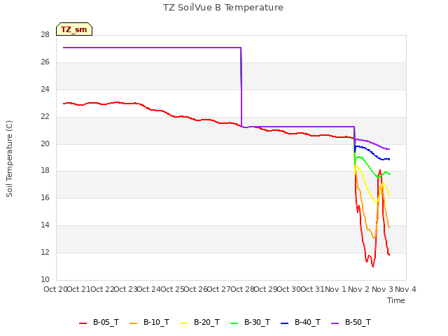 plot of TZ SoilVue B Temperature