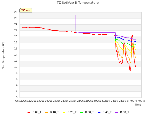 plot of TZ SoilVue B Temperature