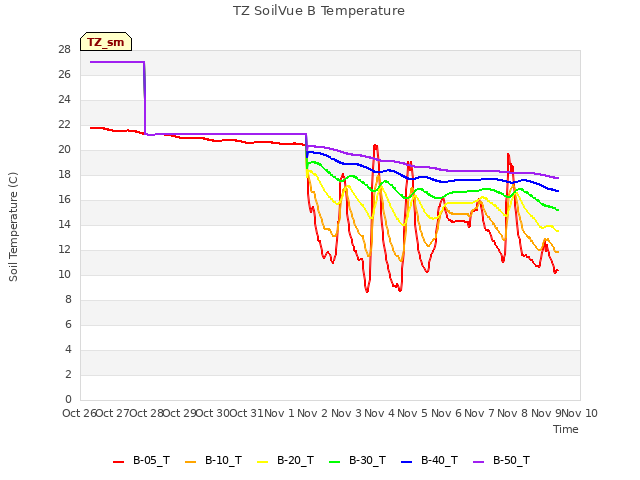 plot of TZ SoilVue B Temperature